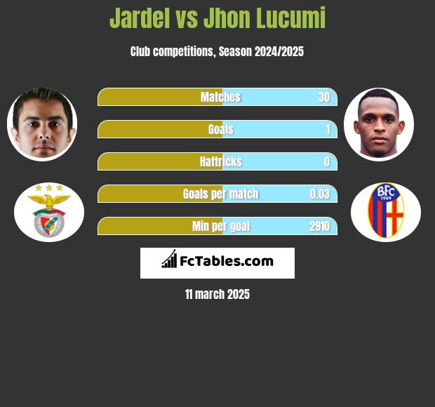 Jardel vs Jhon Lucumi h2h player stats