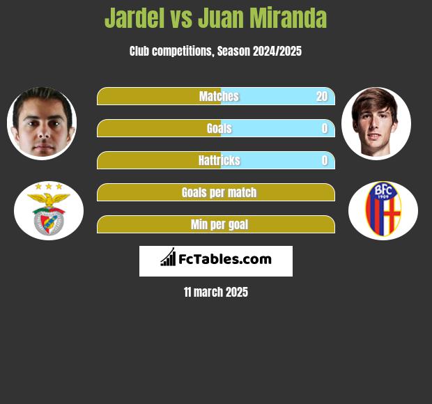 Jardel vs Juan Miranda h2h player stats