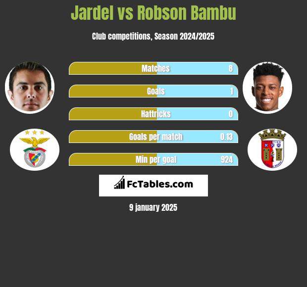 Jardel vs Robson Bambu h2h player stats