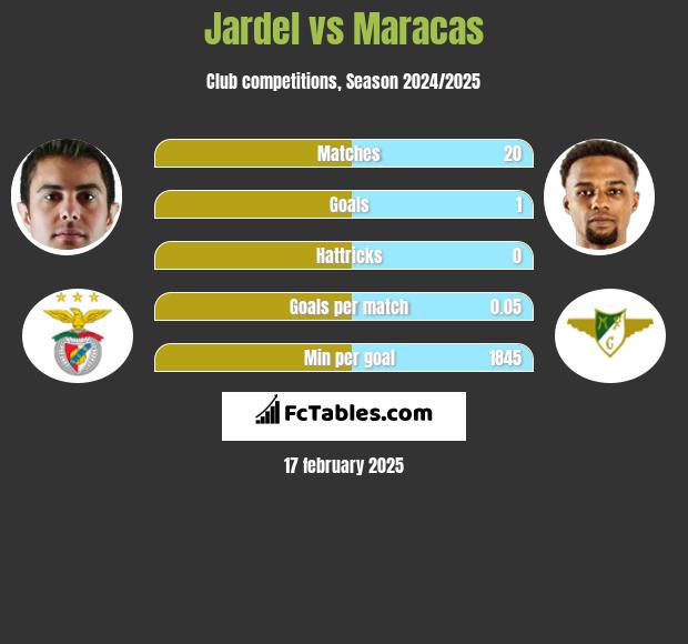 Jardel vs Maracas h2h player stats