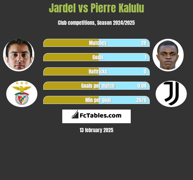 Jardel vs Pierre Kalulu h2h player stats