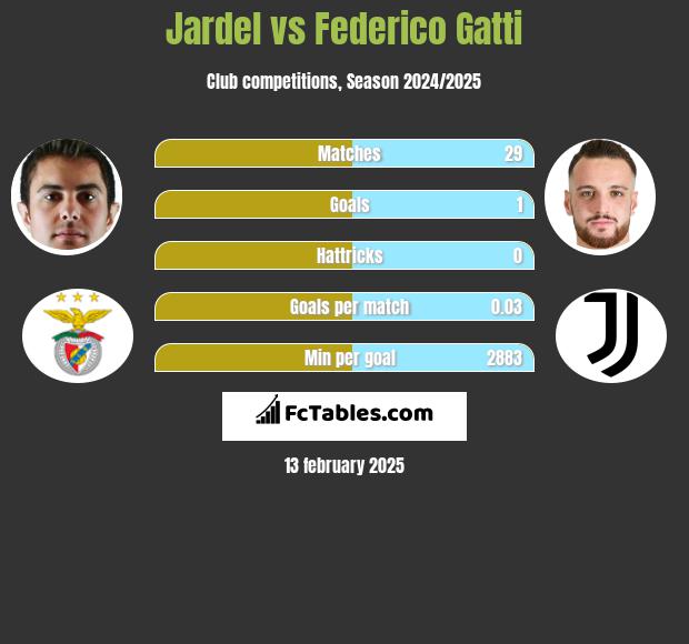 Jardel vs Federico Gatti h2h player stats