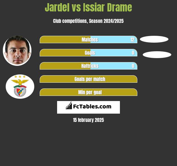 Jardel vs Issiar Drame h2h player stats