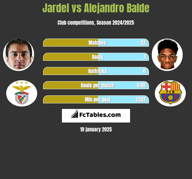 Jardel vs Alejandro Balde h2h player stats