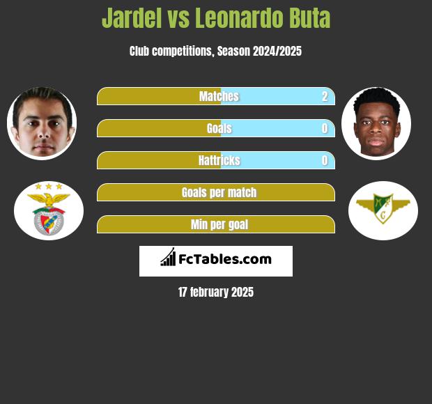 Jardel vs Leonardo Buta h2h player stats