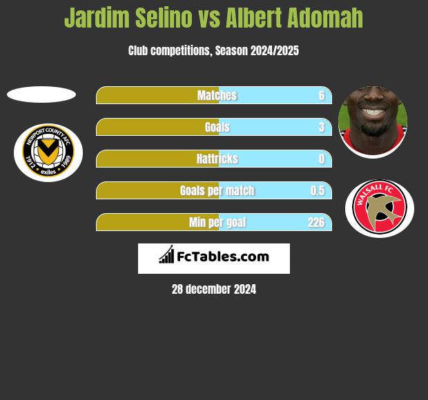 Jardim Selino vs Albert Adomah h2h player stats