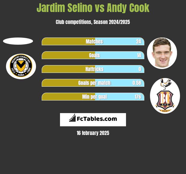 Jardim Selino vs Andy Cook h2h player stats