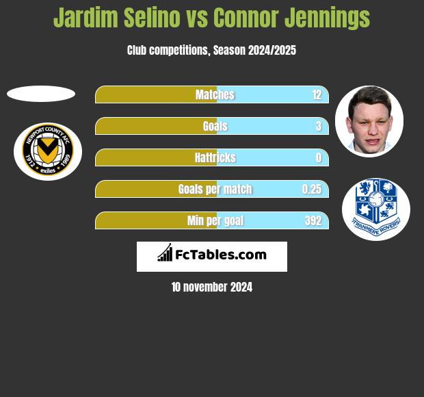 Jardim Selino vs Connor Jennings h2h player stats