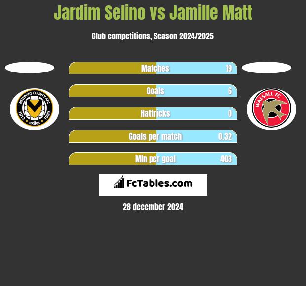 Jardim Selino vs Jamille Matt h2h player stats