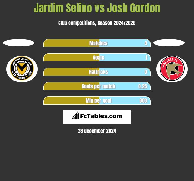 Jardim Selino vs Josh Gordon h2h player stats