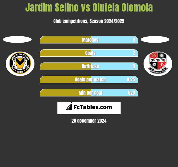 Jardim Selino vs Olufela Olomola h2h player stats