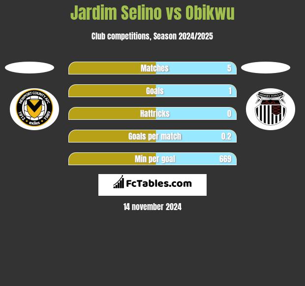 Jardim Selino vs Obikwu h2h player stats