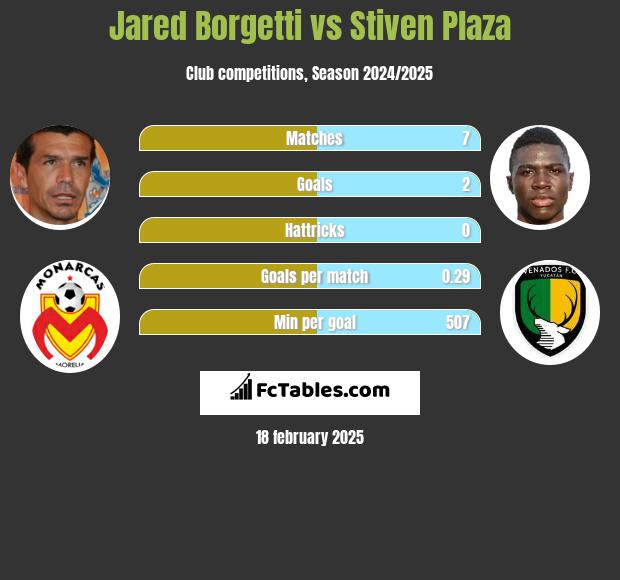 Jared Borgetti vs Stiven Plaza h2h player stats