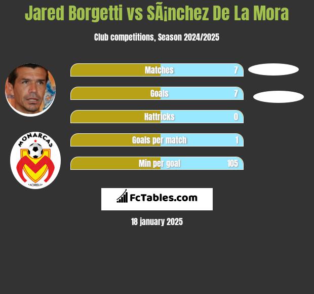 Jared Borgetti vs SÃ¡nchez De La Mora h2h player stats