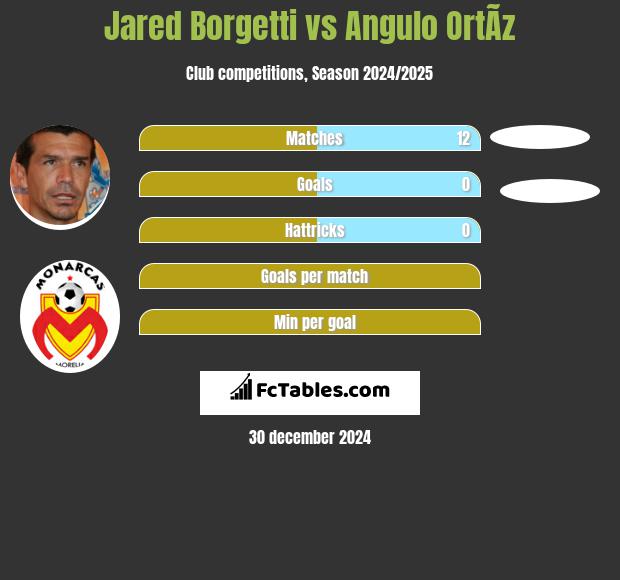 Jared Borgetti vs Angulo OrtÃ­z h2h player stats