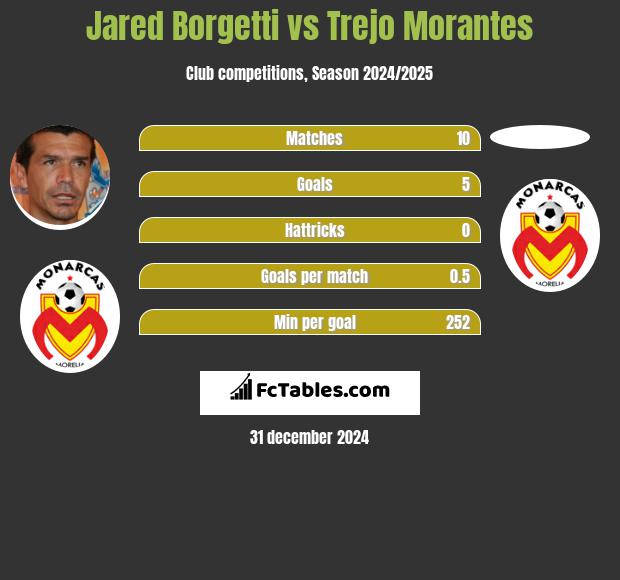 Jared Borgetti vs Trejo Morantes h2h player stats