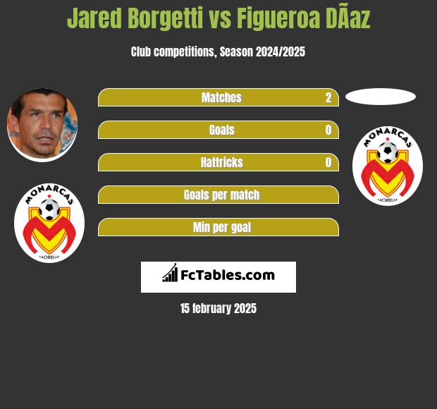 Jared Borgetti vs Figueroa DÃ­az h2h player stats