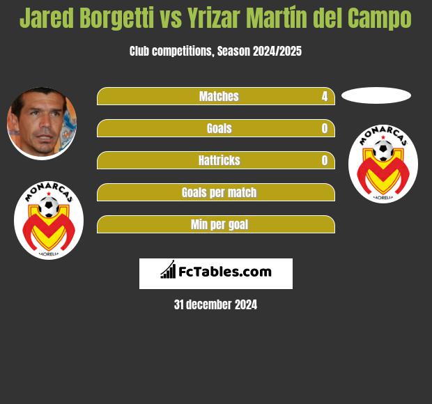 Jared Borgetti vs Yrizar Martín del Campo h2h player stats