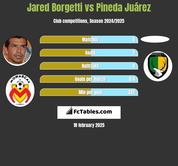 Jared Borgetti vs Pineda Juárez h2h player stats