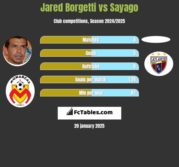 Jared Borgetti vs Sayago h2h player stats