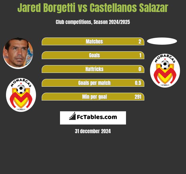 Jared Borgetti vs Castellanos Salazar h2h player stats