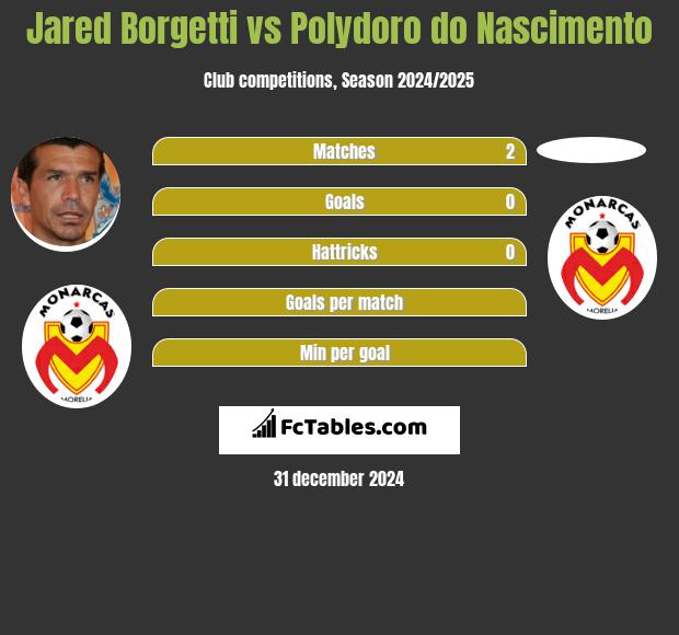 Jared Borgetti vs Polydoro do Nascimento h2h player stats