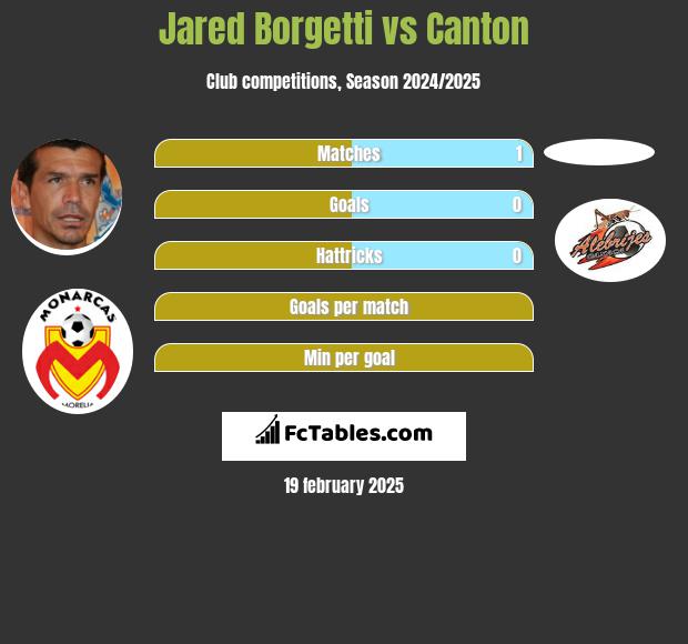 Jared Borgetti vs Canton h2h player stats