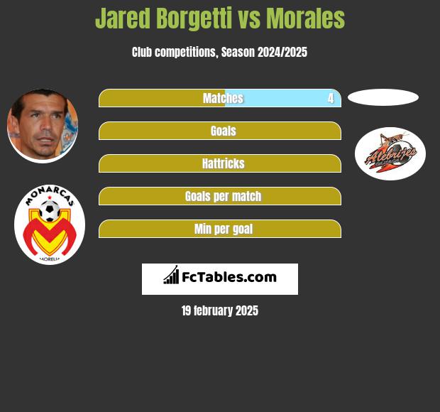 Jared Borgetti vs Morales h2h player stats