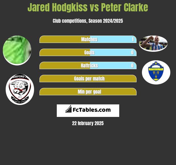 Jared Hodgkiss vs Peter Clarke h2h player stats