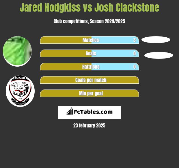 Jared Hodgkiss vs Josh Clackstone h2h player stats