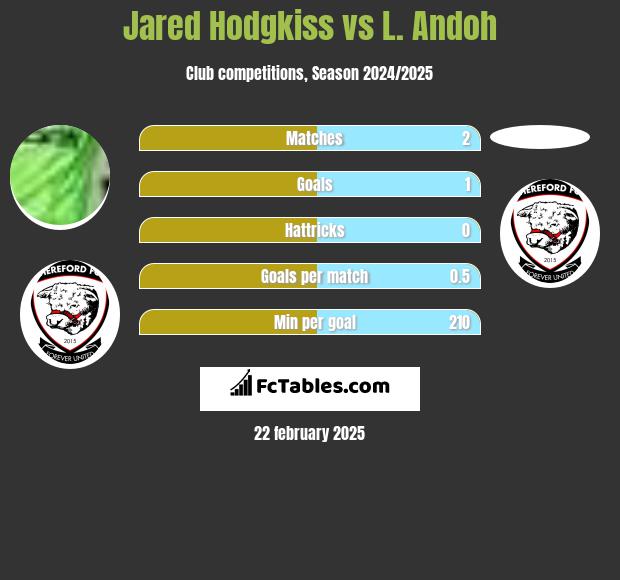 Jared Hodgkiss vs L. Andoh h2h player stats