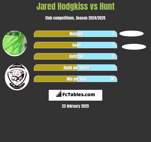 Jared Hodgkiss vs Hunt h2h player stats