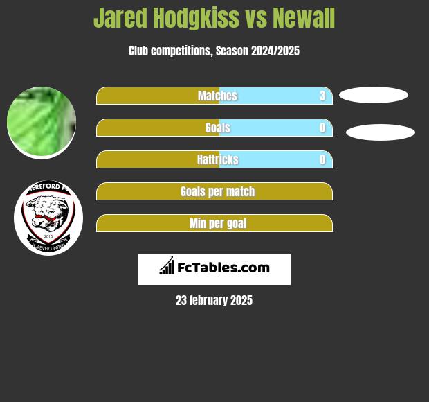 Jared Hodgkiss vs Newall h2h player stats