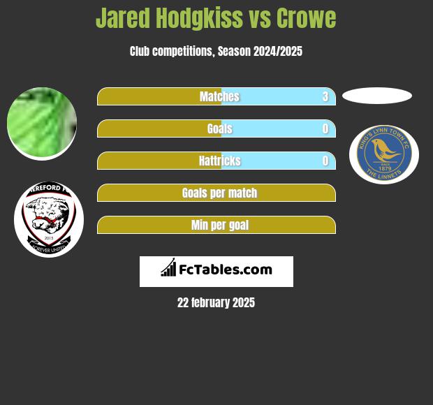 Jared Hodgkiss vs Crowe h2h player stats