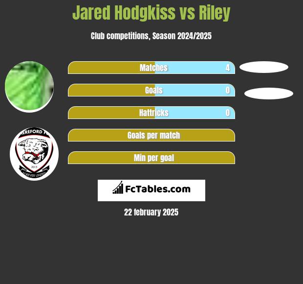 Jared Hodgkiss vs Riley h2h player stats