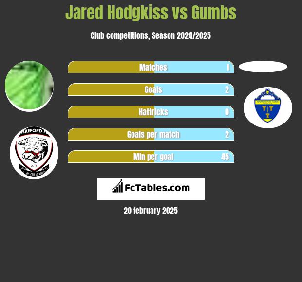 Jared Hodgkiss vs Gumbs h2h player stats