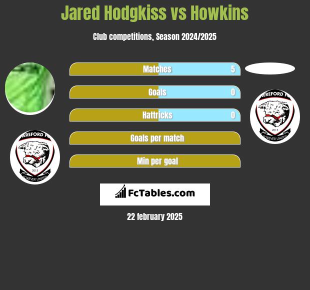 Jared Hodgkiss vs Howkins h2h player stats