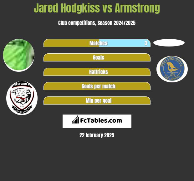 Jared Hodgkiss vs Armstrong h2h player stats