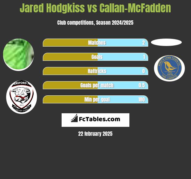 Jared Hodgkiss vs Callan-McFadden h2h player stats