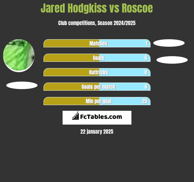 Jared Hodgkiss vs Roscoe h2h player stats