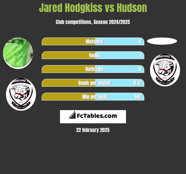 Jared Hodgkiss vs Hudson h2h player stats