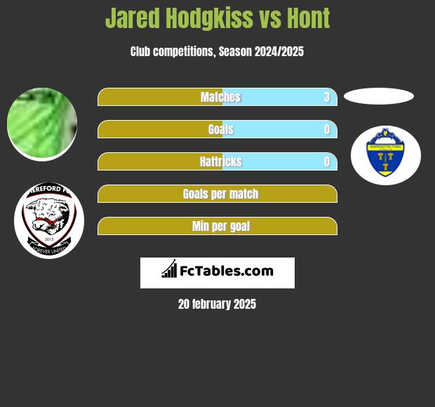 Jared Hodgkiss vs Hont h2h player stats