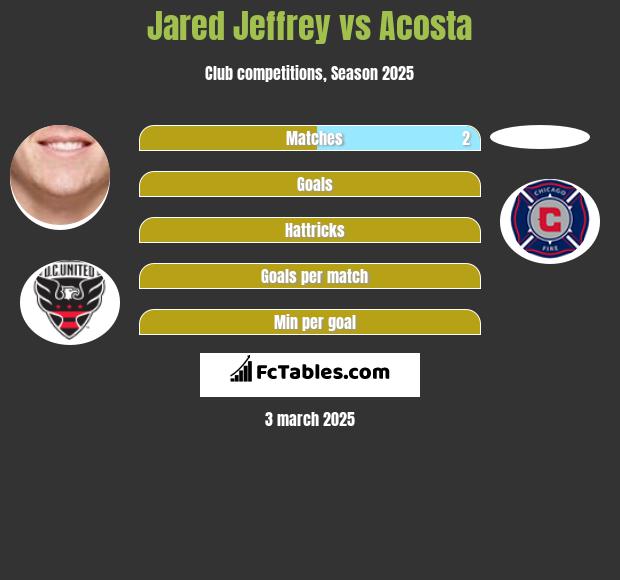 Jared Jeffrey vs Acosta h2h player stats