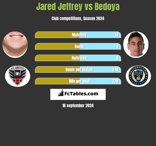 Jared Jeffrey vs Bedoya h2h player stats