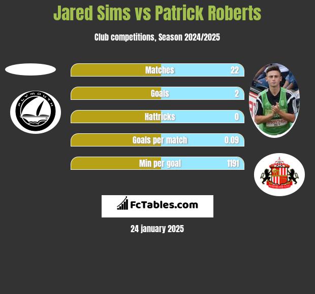 Jared Sims vs Patrick Roberts h2h player stats