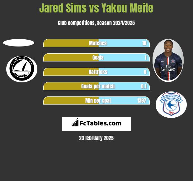 Jared Sims vs Yakou Meite h2h player stats