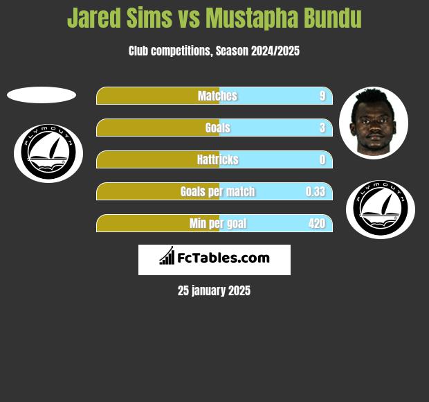 Jared Sims vs Mustapha Bundu h2h player stats