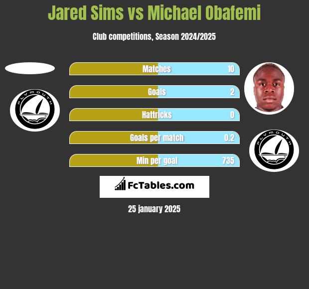 Jared Sims vs Michael Obafemi h2h player stats