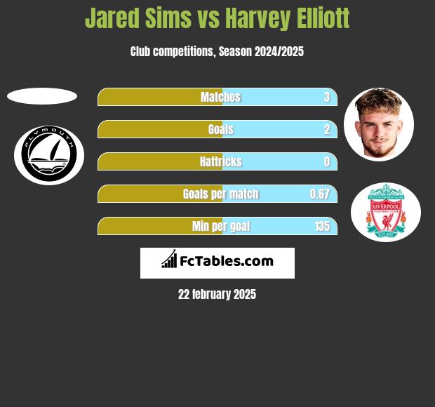 Jared Sims vs Harvey Elliott h2h player stats