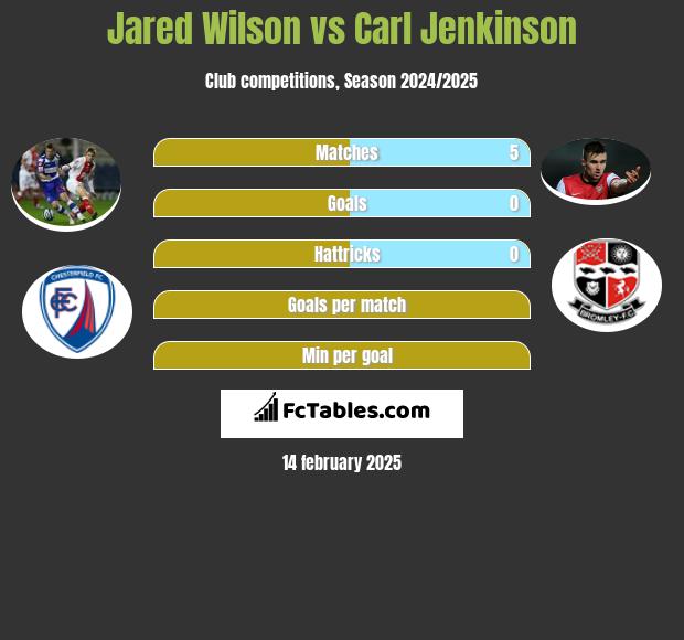 Jared Wilson vs Carl Jenkinson h2h player stats